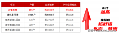 <b>五城送来置业黄金窗口期</b>